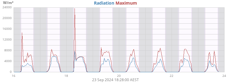 Radiation