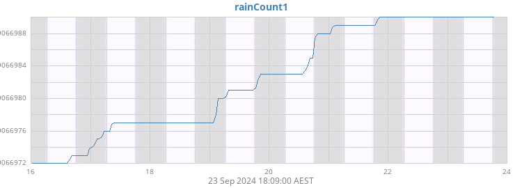 rainCount1