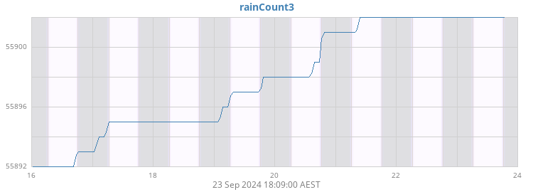 rainCount3