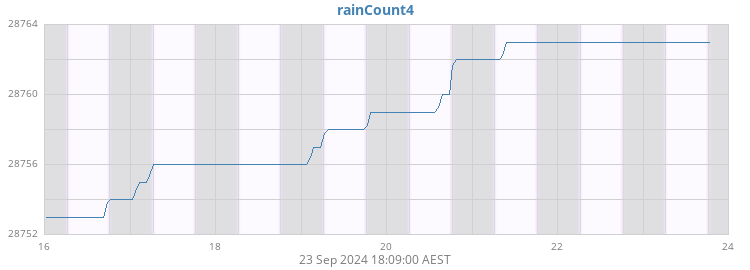 rainCount4