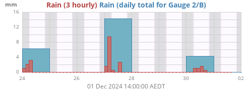 Rain 2/B