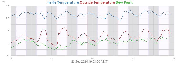 Outside Temperature