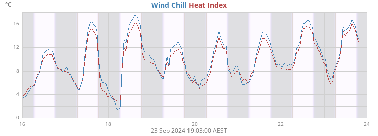 apparent temperature