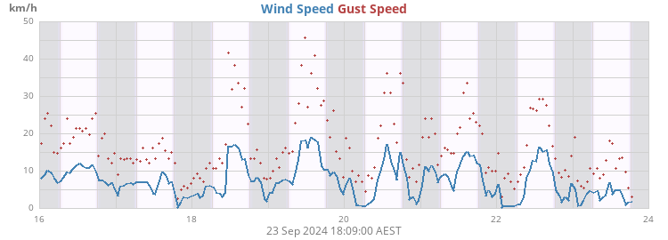 Wind Speed