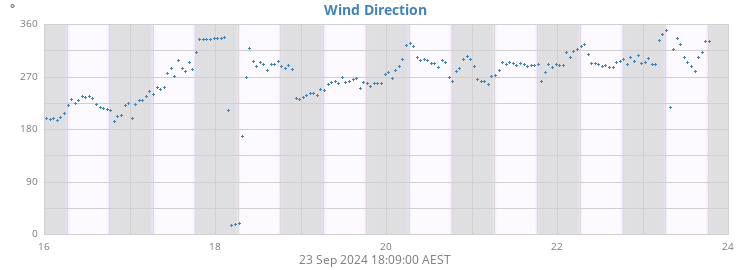 Wind Direction