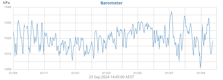 Barometer