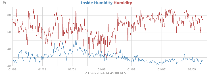 Humidity