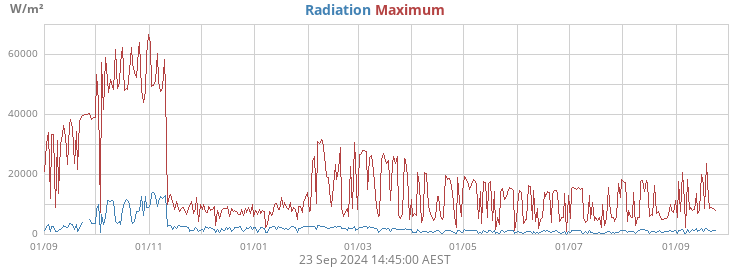 Radiation