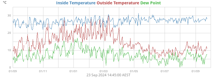 Outside Temperature