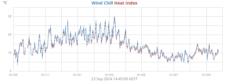 apparent temperature