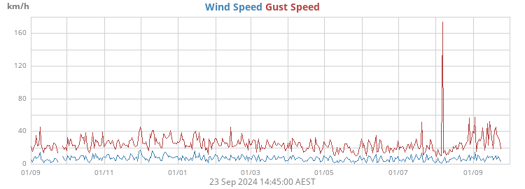 Wind Speed