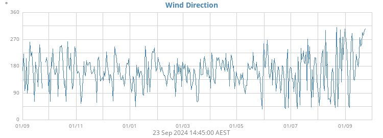 Wind Direction